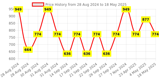 ajio.com handicraft-palace Set of 2 Cotton Window Curtains handicraft-palace Price History Graph from 28 Aug 2024 to 18 May 2025