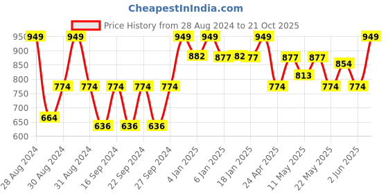 ajio.com handicraft-palace Set of 2 Cotton Window Curtains handicraft-palace Price History Graph from 28 Aug 2024 to 21 Oct 2025