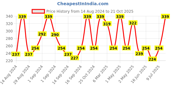 ajio.com fabindia Set of 2 Cotton Woven Square Face Towel 12" x 12" fabindia Price History Graph from 14 Aug 2024 to 21 Oct 2025