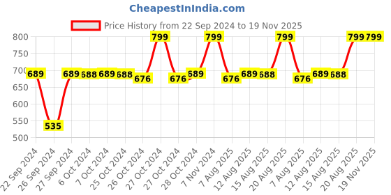 ajio.com navyaksh Set of 2 Craft Elephant Statues Showpieces navyaksh Price History Graph from 22 Sep 2024 to 19 Nov 2025
