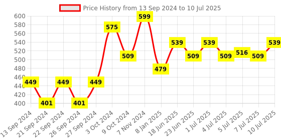ajio.com home centre Set of 2 Cranberry & Lemongrass Diffuser Oils home centre Price History Graph from 13 Sep 2024 to 10 Jul 2025