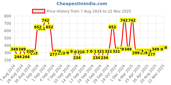 ajio.com saral home Set of 2 Crochet Antiskid Printed Table Mats saral home Price History Graph from 7 Aug 2024 to 22 Nov 2025