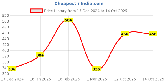 ajio.com the conversion Set of 2 Cushion Cover the conversion Price History Graph from 17 Dec 2024 to 12 Oct 2025