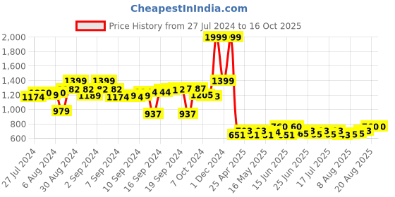 ajio.com luxehome international Set of 2 Cushion Covers 16" x 16" luxehome international Price History Graph from 27 Jul 2024 to 16 Oct 2025