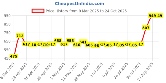 ajio.com portico Set of 2 Cushion Covers 16" x 16" portico Price History Graph from 8 Mar 2025 to 24 Oct 2025