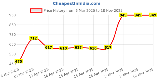 ajio.com portico Set of 2 Cushion Covers 16" x 16" portico Price History Graph from 6 Mar 2025 to 17 Nov 2025
