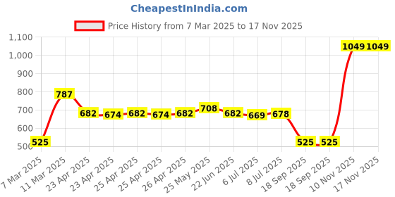 ajio.com portico Set of 2 Cushion Covers 16" X 16" portico Price History Graph from 7 Mar 2025 to 17 Nov 2025