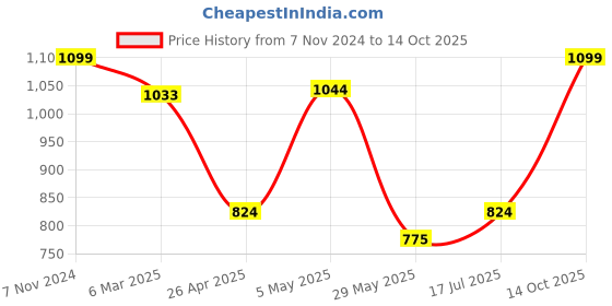 ajio.com fabindia Set of 2 Cutwork Rajat Votive Holders fabindia Price History Graph from 7 Nov 2024 to 14 Oct 2025