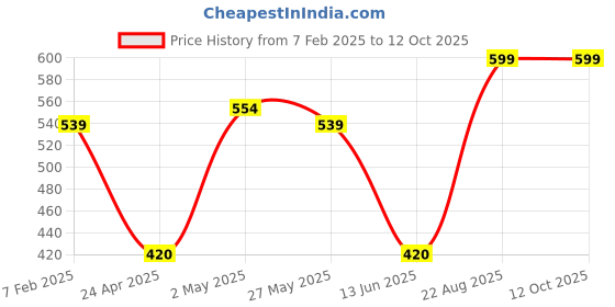 ajio.com indigifts Set of 2 Dad & Mom Quote Print Cushions 12" x 12" indigifts Price History Graph from 7 Feb 2025 to 12 Oct 2025