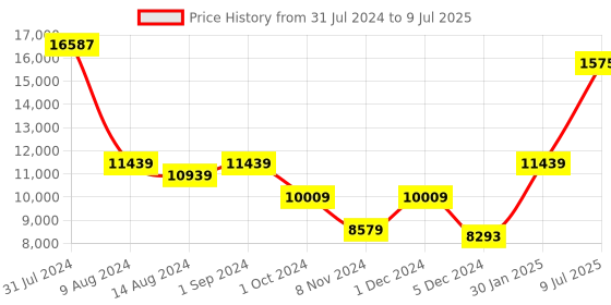 ajio.com it luggage Set of 2 Debonair Lightest with TSA Lock Soft Bag (L|M) it luggage Price History Graph from 31 Jul 2024 to 9 Jul 2025