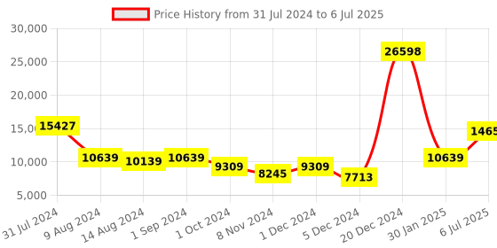 ajio.com it luggage Set of 2 Debonair Lightest with TSA Lock Soft Bag (L|S) it luggage Price History Graph from 31 Jul 2024 to 6 Jul 2025
