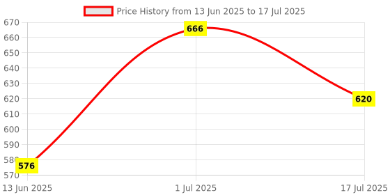 ajio.com aapno rajasthan Set of 2 Decorative Diya aapno rajasthan Price History Graph from 13 Jun 2025 to 1 Jul 2025