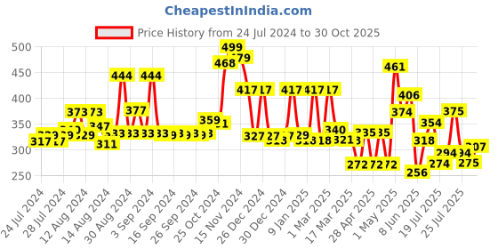ajio.com cortina eyelet curtain Set of 2 Decorative Door Curtains cortina eyelet curtain Price History Graph from 24 Jul 2024 to 30 Oct 2025