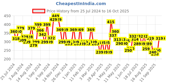 ajio.com cortina eyelet curtain Set of 2  Decorative Window Curtain cortina eyelet curtain Price History Graph from 25 Jul 2024 to 16 Oct 2025