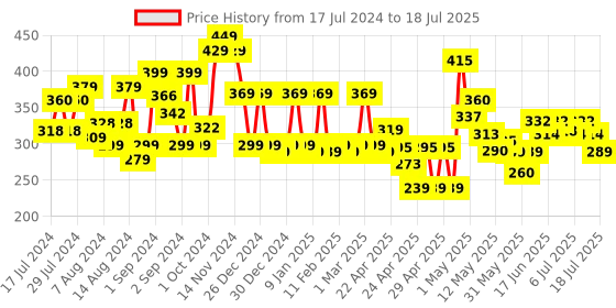 ajio.com cortina eyelet curtain Set of 2 Decorative Window Curtains cortina eyelet curtain Price History Graph from 17 Jul 2024 to 9 Jul 2025