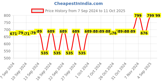 ajio.com navyaksh Set of 2 Deepak Aarti Diya with Pooja Bell navyaksh Price History Graph from 7 Sep 2024 to 11 Oct 2025