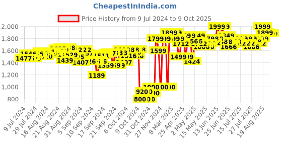 ajio.com bey blade Set of 2 Destruction Ifritor I7 & Stone Nemesis N7 Spinning Top bey blade Price History Graph from 9 Jul 2024 to 9 Oct 2025