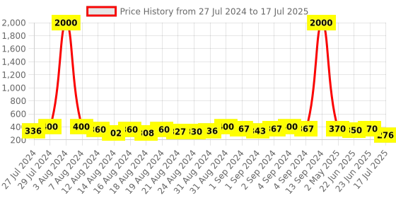 ajio.com aapno rajasthan Set Of 2 Diamond Embedded Rakhi aapno rajasthan Price History Graph from 27 Jul 2024 to 17 Jul 2025