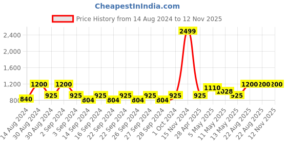 ajio.com hosta homes Set of 2 Digital Print Centre Table Placement Mats hosta homes Price History Graph from 14 Aug 2024 to 12 Nov 2025