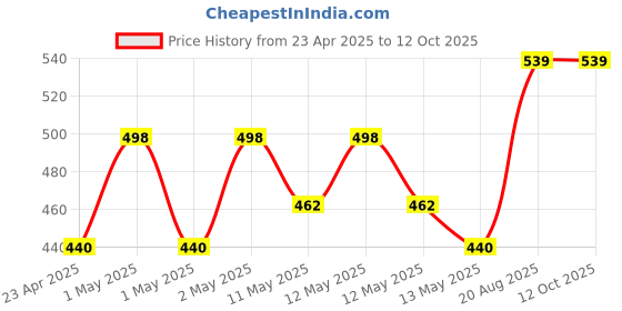 ajio.com kuber industries Set of 2 Disney Print Round Foldable Laundry Baskets kuber industries Price History Graph from 23 Apr 2025 to 11 Oct 2025