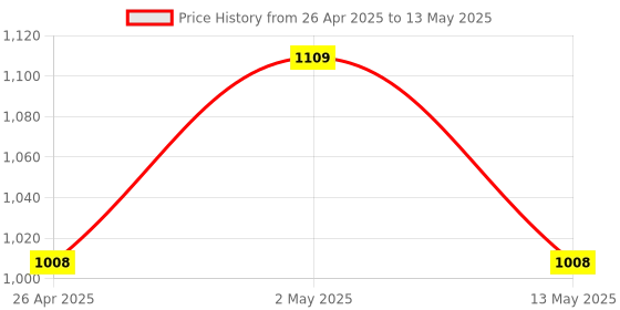 ajio.com international gift Set of 2 Diyas with Laxmi Ganesh God Idol Showpiece international gift Price History Graph from 26 Apr 2025 to 13 May 2025