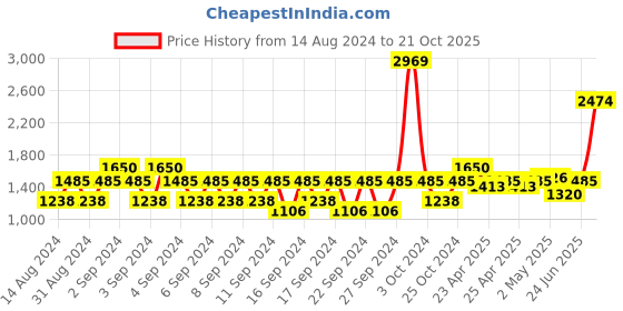 ajio.com portico Set of 2 Door Curtains portico Price History Graph from 14 Aug 2024 to 21 Oct 2025