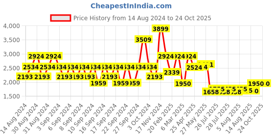 ajio.com portico Set of 2 Door Curtains portico Price History Graph from 14 Aug 2024 to 23 Oct 2025