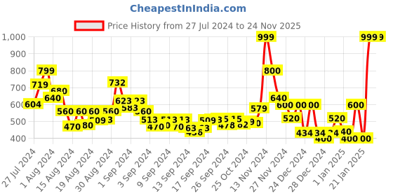 ajio.com cortina eyelet curtain Set of 2 Door Curtains cortina eyelet curtain Price History Graph from 27 Jul 2024 to 24 Nov 2025