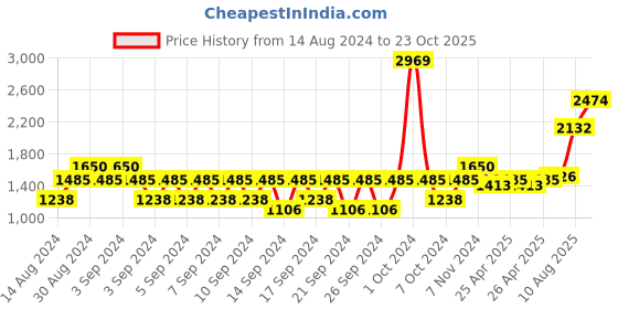 ajio.com portico Set of 2 Door Curtains portico Price History Graph from 14 Aug 2024 to 23 Oct 2025