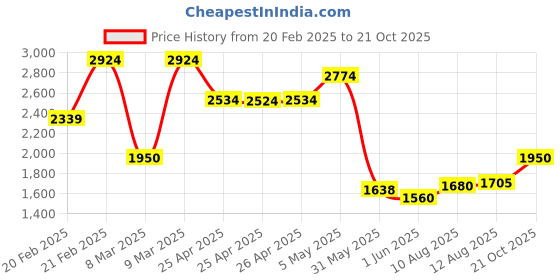 ajio.com portico Set of 2 Door Curtains portico Price History Graph from 20 Feb 2025 to 21 Oct 2025