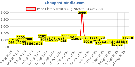 ajio.com rrc Set of 2 Door Curtains with Eyelet Header rrc Price History Graph from 3 Aug 2024 to 21 Oct 2025