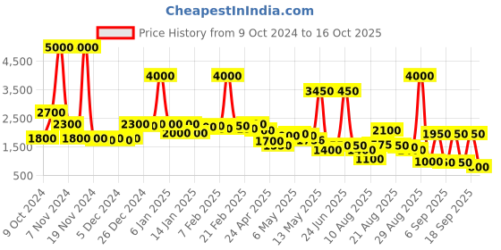 ajio.com casableu Set of 2 Door Curtains with Eyelets casableu Price History Graph from 9 Oct 2024 to 16 Oct 2025
