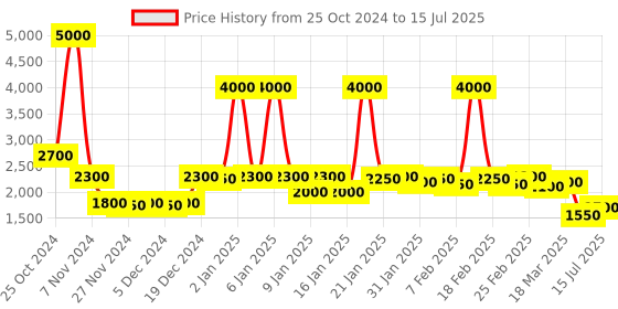 ajio.com casableu Set of 2 Door Curtains with Eyelets casableu Price History Graph from 25 Oct 2024 to 15 Jul 2025