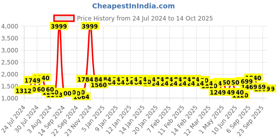 ajio.com urban space Set of 2 Door Curtains with Pom-Poms urban space Price History Graph from 24 Jul 2024 to 14 Oct 2025