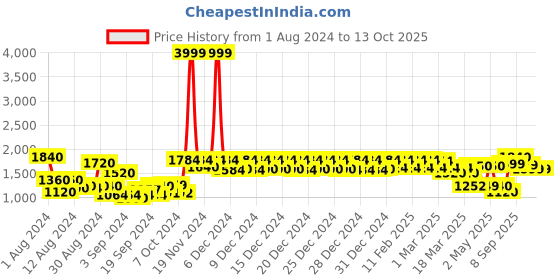 ajio.com urban space Set of 2 Door Curtains with Pom-Poms urban space Price History Graph from 1 Aug 2024 to 12 Oct 2025