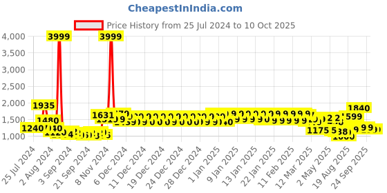 ajio.com urban space Set of 2 Door Curtains with Pom-Poms urban space Price History Graph from 25 Jul 2024 to 9 Oct 2025