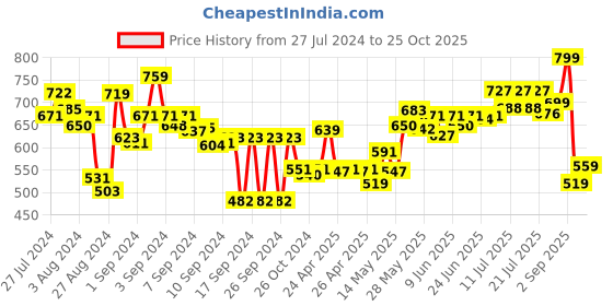 ajio.com culinex by thinkitchen Set of 2 Dora 13/0 Stainless Steel Knife culinex by thinkitchen Price History Graph from 27 Jul 2024 to 25 Oct 2025
