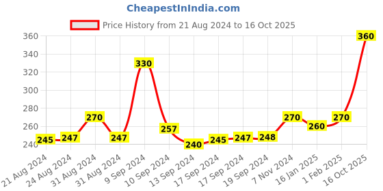 ajio.com yellow chimes Set of 2 Dragon Celtic Band Rings yellow chimes Price History Graph from 21 Aug 2024 to 16 Oct 2025
