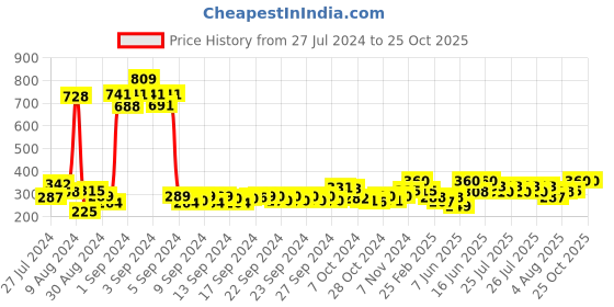ajio.com atorakushon Set of 2 Earings Jewellery Boxes atorakushon Price History Graph from 27 Jul 2024 to 24 Oct 2025