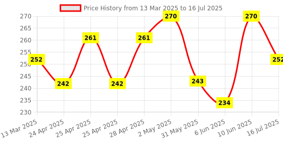 ajio.com demi dieus Set of 2 Eau De Parfum demi dieus Price History Graph from 13 Mar 2025 to 10 Jun 2025