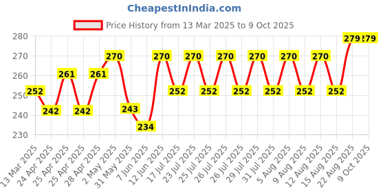 ajio.com demi dieus Set of 2 Eau De Parfum demi dieus Price History Graph from 13 Mar 2025 to 8 Oct 2025