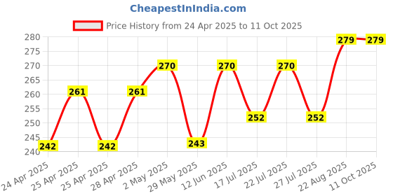 ajio.com demi dieus Set of 2 Eau De Parfum demi dieus Price History Graph from 24 Apr 2025 to 10 Oct 2025