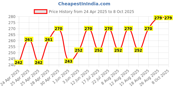ajio.com demi dieus Set of 2 Eau De Parfum demi dieus Price History Graph from 24 Apr 2025 to 8 Oct 2025