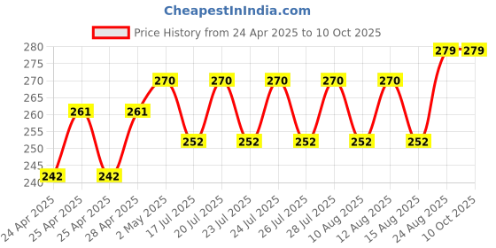 ajio.com demi dieus Set of 2 Eau De Parfum demi dieus Price History Graph from 24 Apr 2025 to 9 Oct 2025