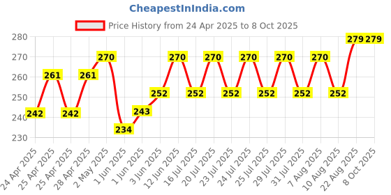 ajio.com demi dieus Set of 2 Eau De Parfum demi dieus Price History Graph from 24 Apr 2025 to 8 Oct 2025
