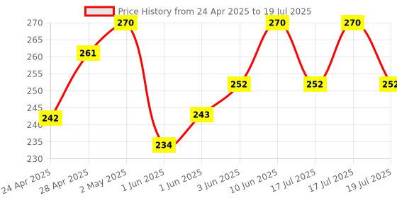 ajio.com demi dieus Set of 2 Eau De Parfum demi dieus Price History Graph from 24 Apr 2025 to 10 Jun 2025
