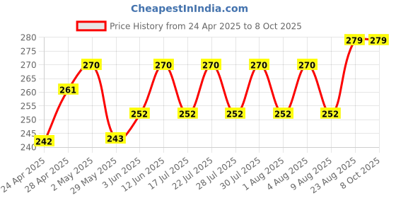 ajio.com demi dieus Set of 2 Eau De Parfum demi dieus Price History Graph from 24 Apr 2025 to 7 Oct 2025