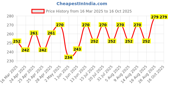 ajio.com demi dieus Set of 2 Eau De Perfume demi dieus Price History Graph from 16 Mar 2025 to 16 Oct 2025
