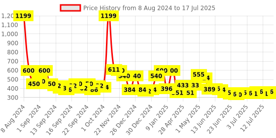 ajio.com ecraftindia Set of 2 Elephant Decorative Showpiece ecraftindia Price History Graph from 8 Aug 2024 to 15 Jul 2025