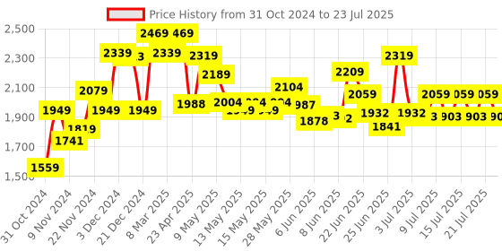ajio.com nerf Set of 2 Elite Strongarm Blasters nerf Price History Graph from 31 Oct 2024 to 15 Jul 2025